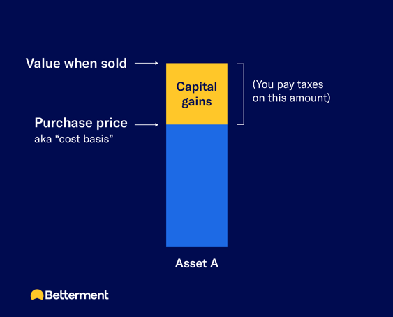 A bar chart explaining cost basis and capital gains.