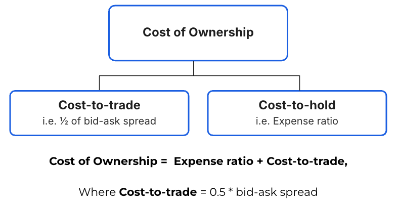 A diagram explaining cost of ownership.